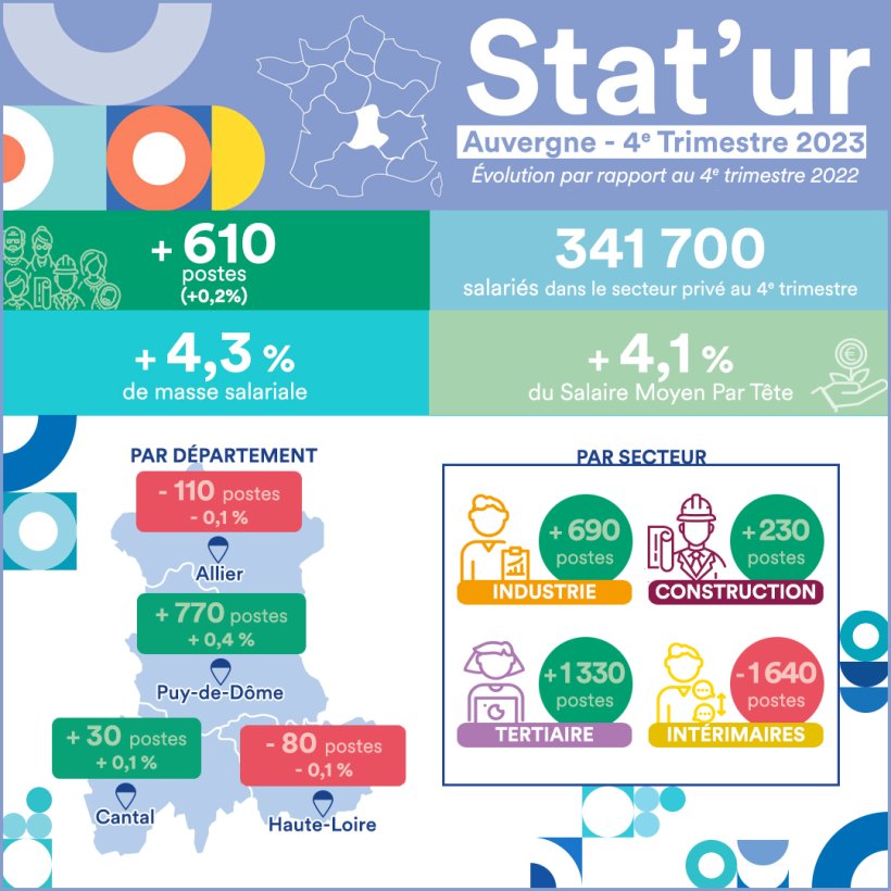 La progression des effectifs salariés ralentit encore au 4 e trimestre 2023 en Auvergne